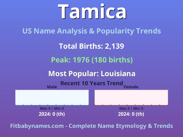 Infographic: Tamica name meaning, origin, and popularity trends in the United States (US baby name analysis chart)