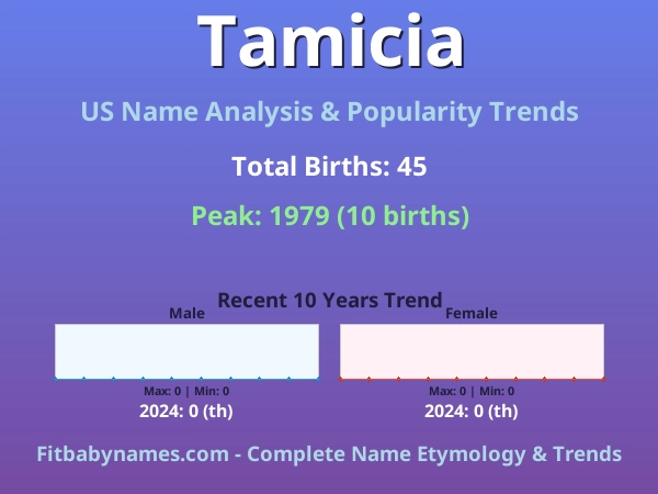 Infographic: Tamicia name meaning, origin, and popularity trends in the United States (US baby name analysis chart)
