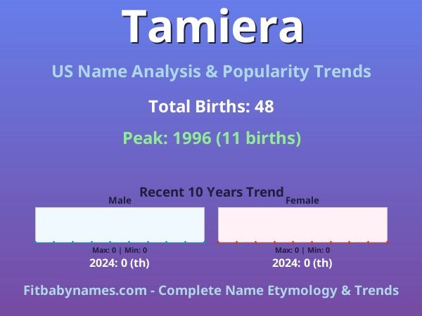 Infographic: Tamiera name meaning, origin, and popularity trends in the United States (US baby name analysis chart)