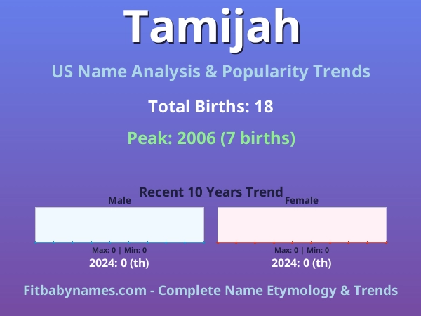 Infographic: Tamijah name meaning, origin, and popularity trends in the United States (US baby name analysis chart)