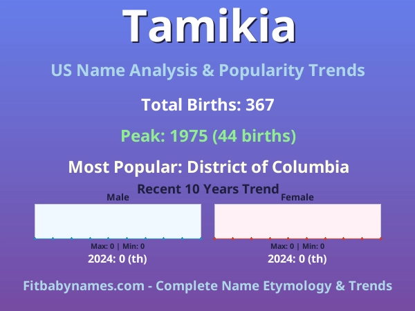 Infographic: Tamikia name meaning, origin, and popularity trends in the United States (US baby name analysis chart)