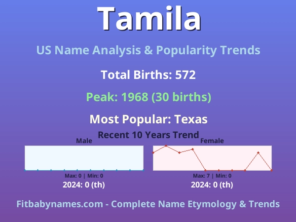 Infographic: Tamila name meaning, origin, and popularity trends in the United States (US baby name analysis chart)