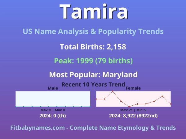 Infographic: Tamira name meaning, origin, and popularity trends in the United States (US baby name analysis chart)