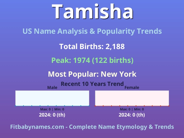 Infographic: Tamisha name meaning, origin, and popularity trends in the United States (US baby name analysis chart)