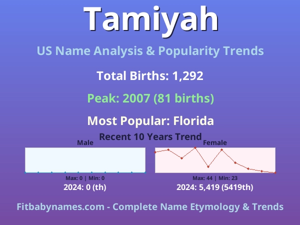 Infographic: Tamiyah name meaning, origin, and popularity trends in the United States (US baby name analysis chart)