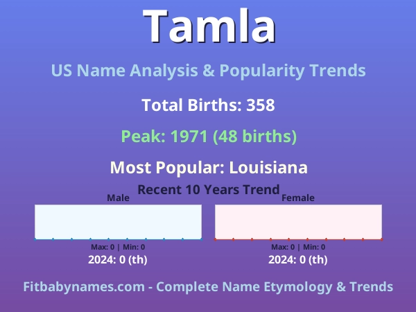Infographic: Tamla name meaning, origin, and popularity trends in the United States (US baby name analysis chart)