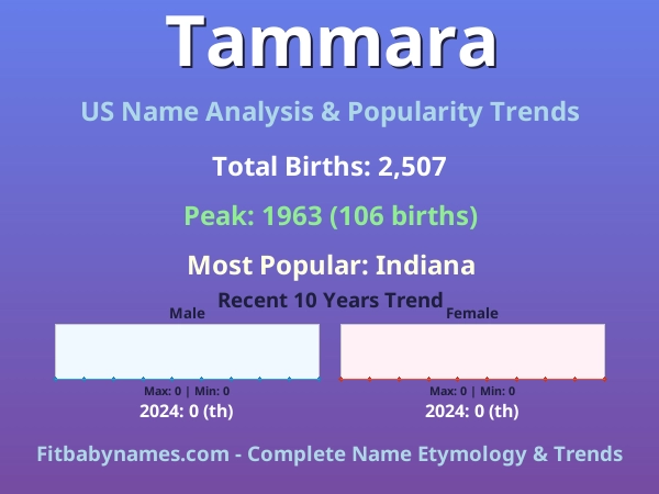 Infographic: Tammara name meaning, origin, and popularity trends in the United States (US baby name analysis chart)