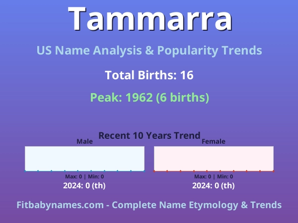 Infographic: Tammarra name meaning, origin, and popularity trends in the United States (US baby name analysis chart)