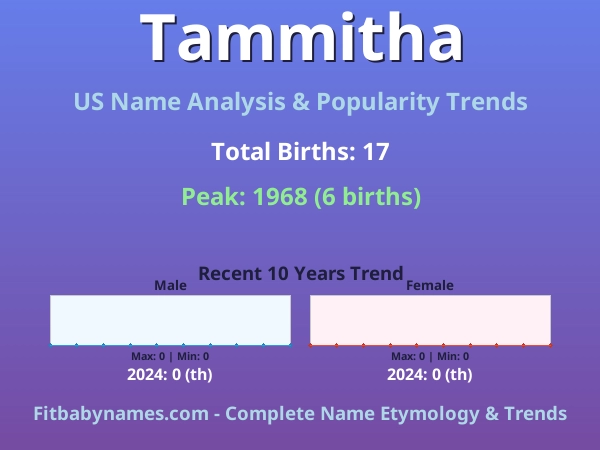 Infographic: Tammitha name meaning, origin, and popularity trends in the United States (US baby name analysis chart)