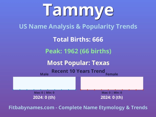 Infographic: Tammye name meaning, origin, and popularity trends in the United States (US baby name analysis chart)