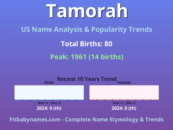 Infographic: Tamorah name meaning, origin, and popularity trends in the United States (US baby name analysis chart)