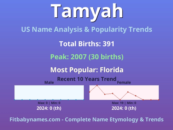 Infographic: Tamyah name meaning, origin, and popularity trends in the United States (US baby name analysis chart)