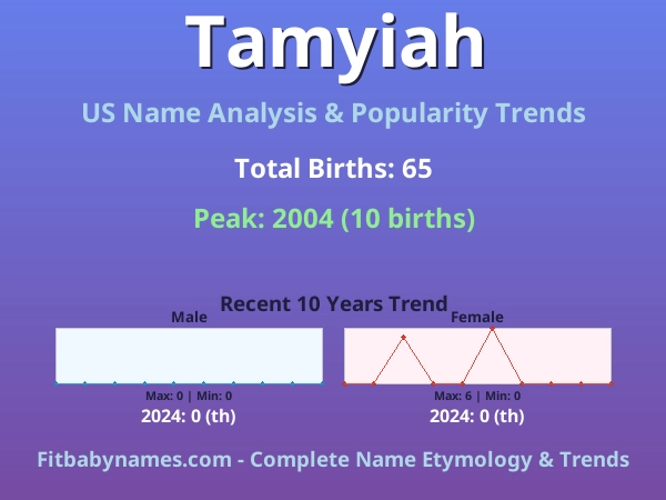 Infographic: Tamyiah name meaning, origin, and popularity trends in the United States (US baby name analysis chart)