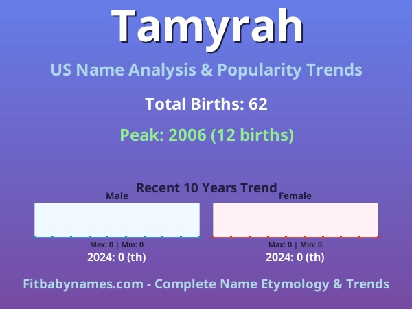 Infographic: Tamyrah name meaning, origin, and popularity trends in the United States (US baby name analysis chart)