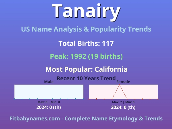 Infographic: Tanairy name meaning, origin, and popularity trends in the United States (US baby name analysis chart)