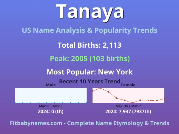 Infographic: Tanaya name meaning, origin, and popularity trends in the United States (US baby name analysis chart)