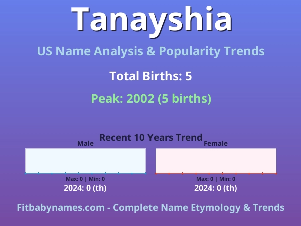Infographic: Tanayshia name meaning, origin, and popularity trends in the United States (US baby name analysis chart)