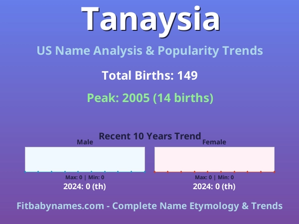 Infographic: Tanaysia name meaning, origin, and popularity trends in the United States (US baby name analysis chart)