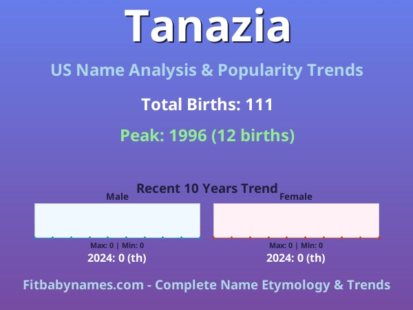 Infographic: Tanazia name meaning, origin, and popularity trends in the United States (US baby name analysis chart)