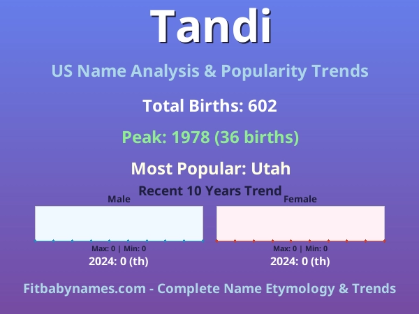 Infographic: Tandi name meaning, origin, and popularity trends in the United States (US baby name analysis chart)