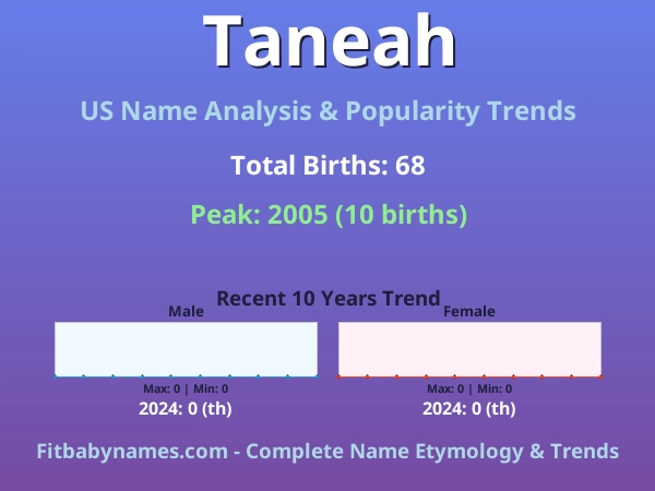 Infographic: Taneah name meaning, origin, and popularity trends in the United States (US baby name analysis chart)
