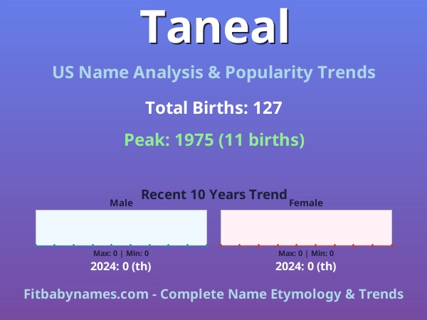 Infographic: Taneal name meaning, origin, and popularity trends in the United States (US baby name analysis chart)