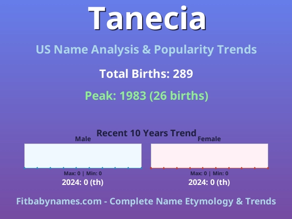 Infographic: Tanecia name meaning, origin, and popularity trends in the United States (US baby name analysis chart)