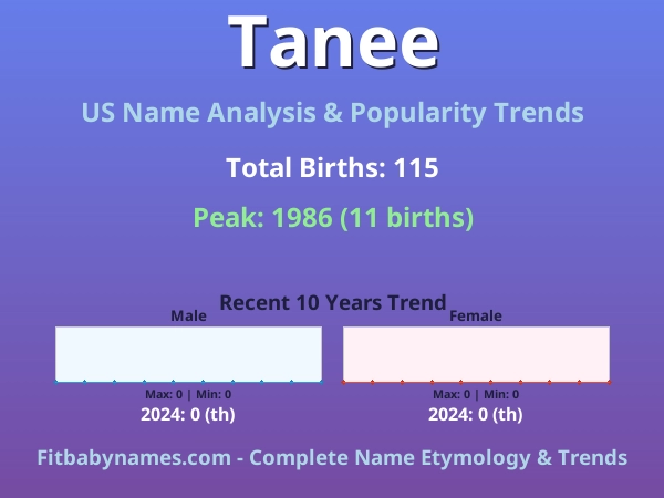 Infographic: Tanee name meaning, origin, and popularity trends in the United States (US baby name analysis chart)