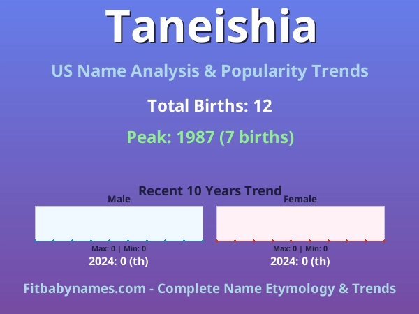 Infographic: Taneishia name meaning, origin, and popularity trends in the United States (US baby name analysis chart)