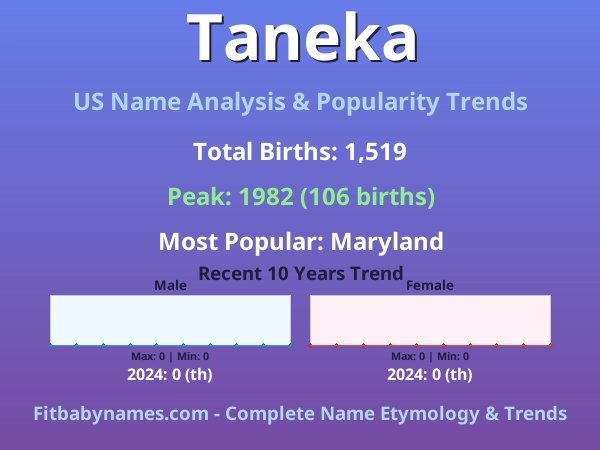 Infographic: Taneka name meaning, origin, and popularity trends in the United States (US baby name analysis chart)