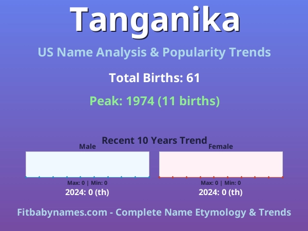 Infographic: Tanganika name meaning, origin, and popularity trends in the United States (US baby name analysis chart)