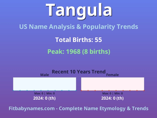Infographic: Tangula name meaning, origin, and popularity trends in the United States (US baby name analysis chart)