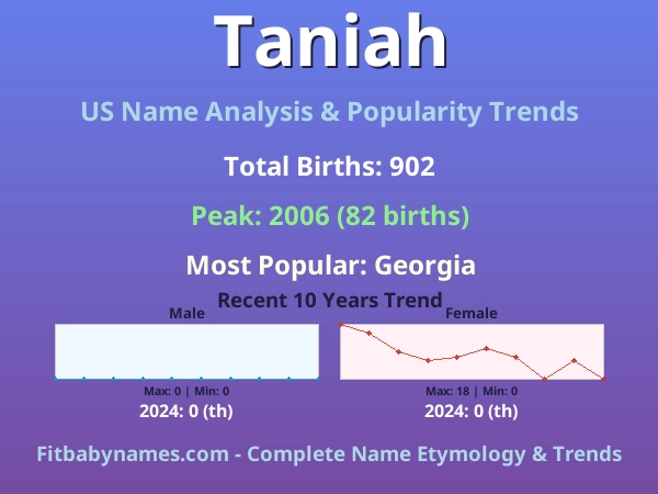 Infographic: Taniah name meaning, origin, and popularity trends in the United States (US baby name analysis chart)