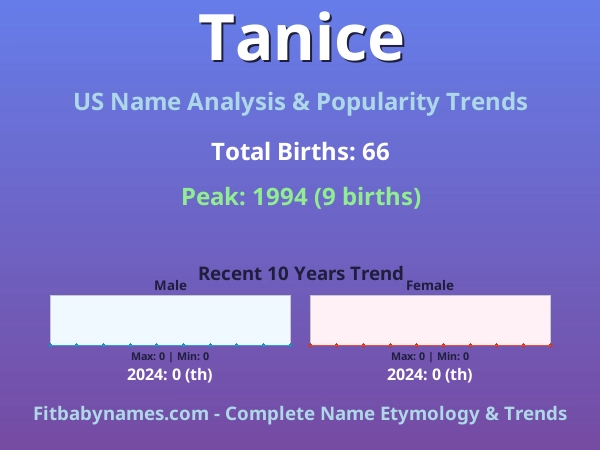 Infographic: Tanice name meaning, origin, and popularity trends in the United States (US baby name analysis chart)