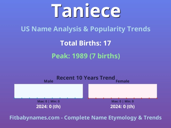Infographic: Taniece name meaning, origin, and popularity trends in the United States (US baby name analysis chart)