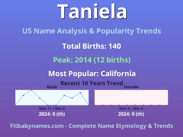 Infographic: Taniela name meaning, origin, and popularity trends in the United States (US baby name analysis chart)