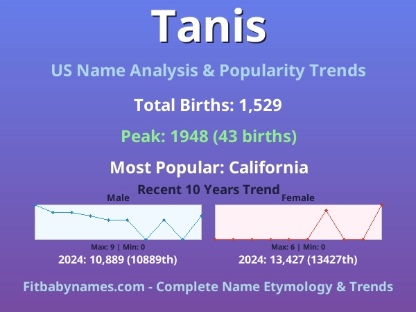 Infographic: Tanis name meaning, origin, and popularity trends in the United States (US baby name analysis chart)