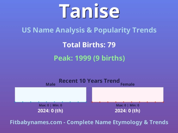 Infographic: Tanise name meaning, origin, and popularity trends in the United States (US baby name analysis chart)