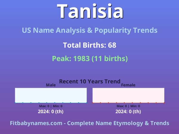 Infographic: Tanisia name meaning, origin, and popularity trends in the United States (US baby name analysis chart)