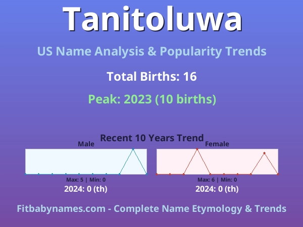 Infographic: Tanitoluwa name meaning, origin, and popularity trends in the United States (US baby name analysis chart)