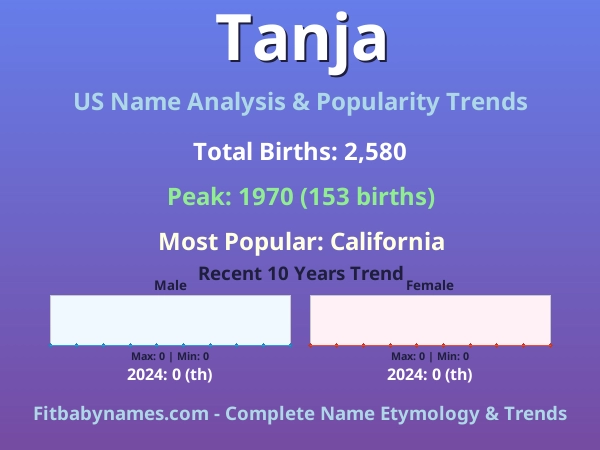 Infographic: Tanja name meaning, origin, and popularity trends in the United States (US baby name analysis chart)
