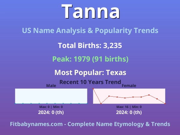 Infographic: Tanna name meaning, origin, and popularity trends in the United States (US baby name analysis chart)