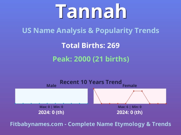 Infographic: Tannah name meaning, origin, and popularity trends in the United States (US baby name analysis chart)