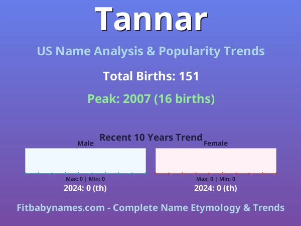 Infographic: Tannar name meaning, origin, and popularity trends in the United States (US baby name analysis chart)