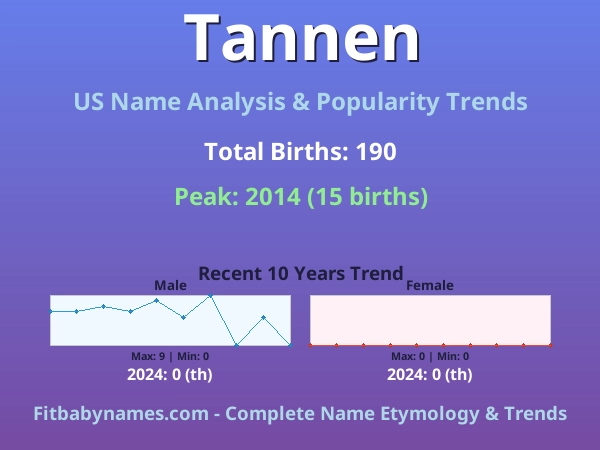 Infographic: Tannen name meaning, origin, and popularity trends in the United States (US baby name analysis chart)