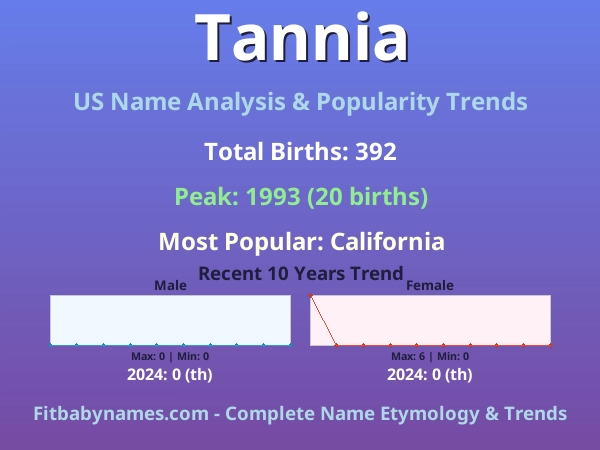 Infographic: Tannia name meaning, origin, and popularity trends in the United States (US baby name analysis chart)