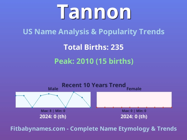Infographic: Tannon name meaning, origin, and popularity trends in the United States (US baby name analysis chart)