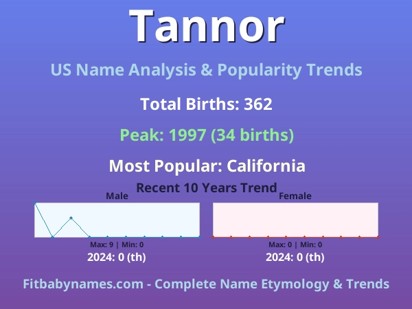 Infographic: Tannor name meaning, origin, and popularity trends in the United States (US baby name analysis chart)