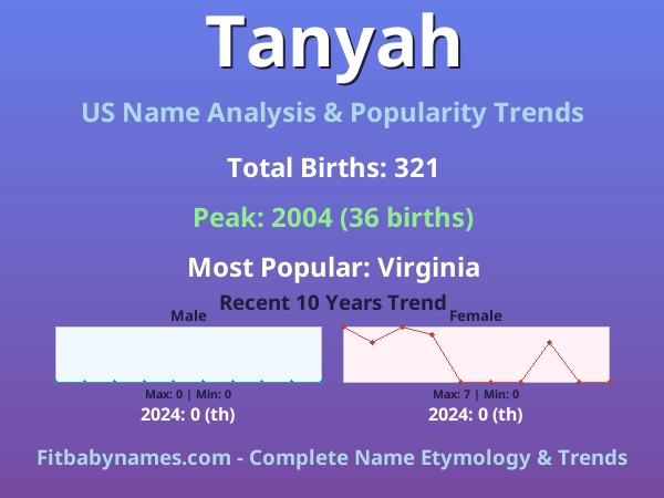 Infographic: Tanyah name meaning, origin, and popularity trends in the United States (US baby name analysis chart)