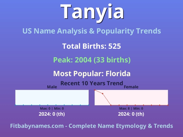 Infographic: Tanyia name meaning, origin, and popularity trends in the United States (US baby name analysis chart)